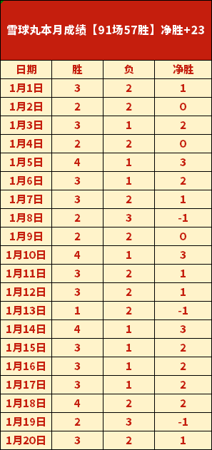 阿根廷公布,全新首发名,卫冕冠军继,球速体育平台,球速体育官方网站,球速体育登录入口,球速体育app下载